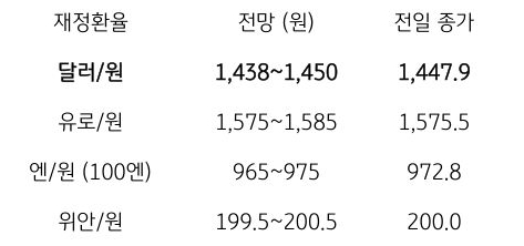 금일 주요 환율 전망