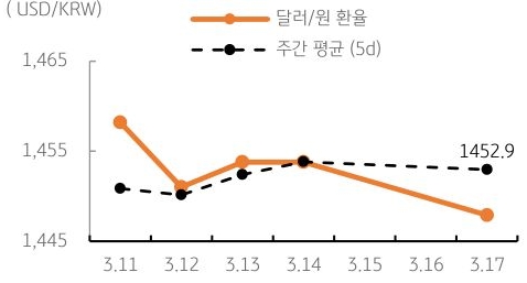 달러/원 환율 주간 추이