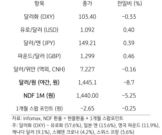 주요 통화 전일 동향