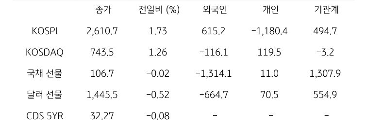국내 금융시장 및 시장별 수급 동향