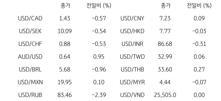 글로벌 주요 통화 동향