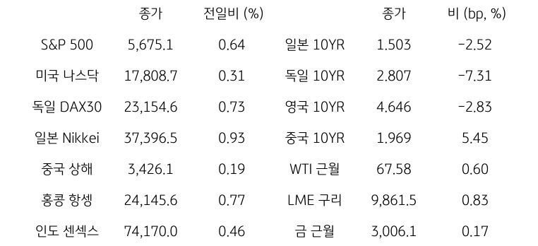 글로벌 금융시장 동향