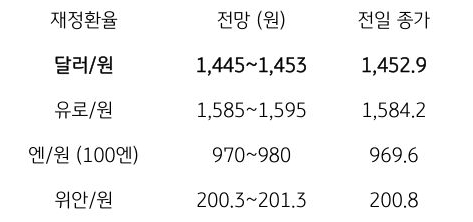 금일 주요 환율 전망