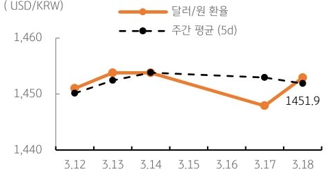 달러/원 환율 주간 추이