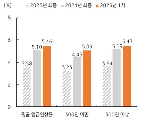 '일본' 춘투 '임금인상률'을 평균, 300인 미만, 300인 이상으로 구분하여 그래프로 정리했다.