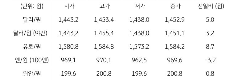 국내 외환 시장 동향