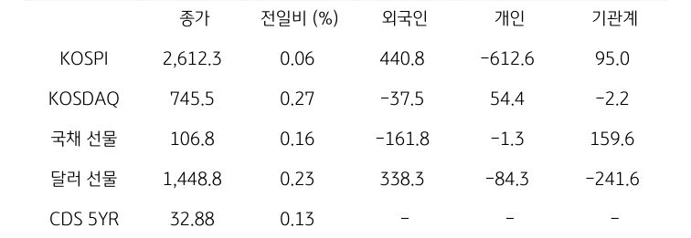 국내 금융시장 및 시장별 수급 동향