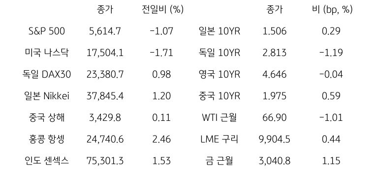 글로벌 금융시장 동향