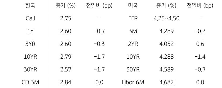 한국과 미국 채권 금리 동향