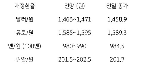 금일 주요 환율 전망