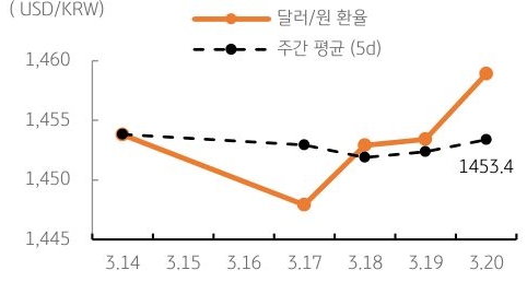 달러/원 환율 주간 추이