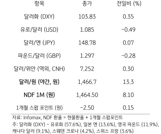 주요 통화 전일 동향