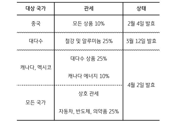'트럼프' 행정부의 '관세 정책' 테이블로 대상 국가, 관세, 상태로 구분하여 표로 정리했다.