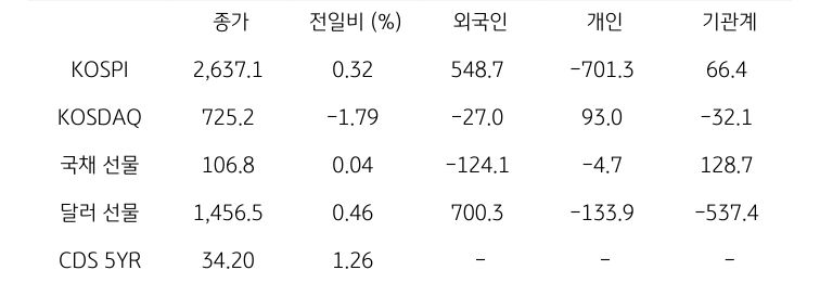 국내 금융시장 및 시장별 수급 동향