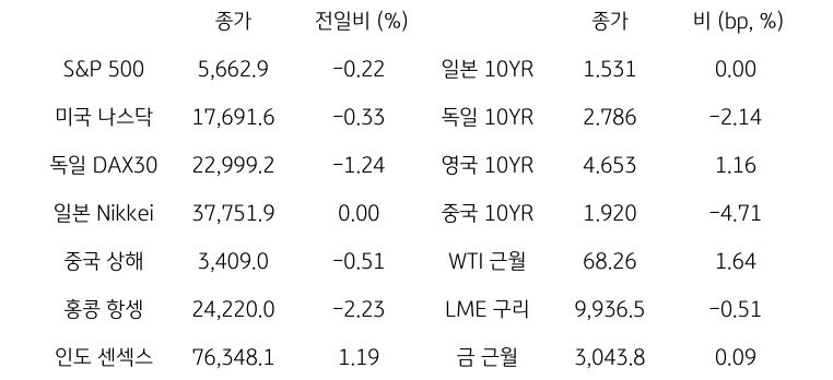 글로벌 금융시장 동향
