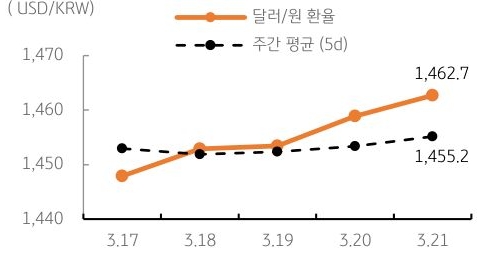 달러/원 환율 주간 추이