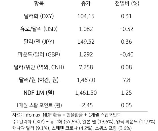 주요 통화 전일 동향