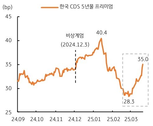 24년 9월 부터 25년 3월 까지 '한국' 'CDS' 5년물 프리미엄 추이를 그래프로 정리했다.