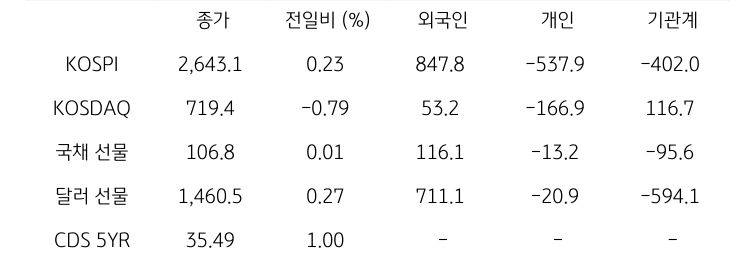 국내 금융시장 및 시장별 수급 동향