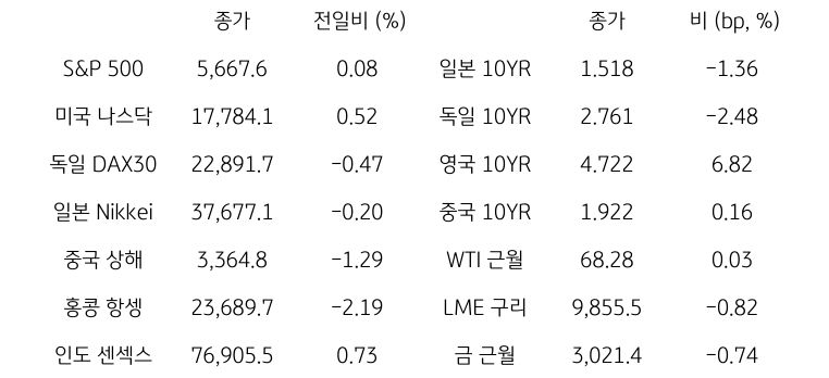글로벌 금융시장 동향