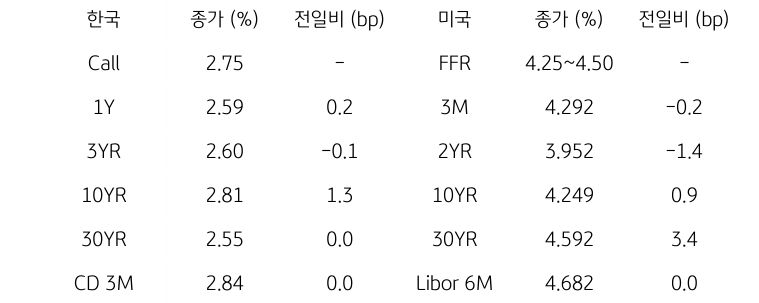 한국과 미국 채권 금리 동향