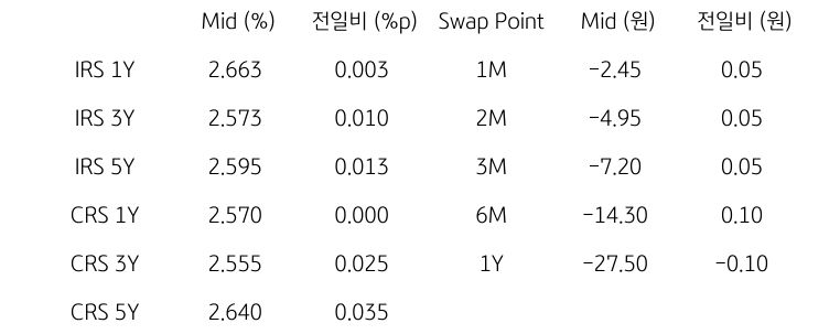 IRS/CRS 및 Swap Point