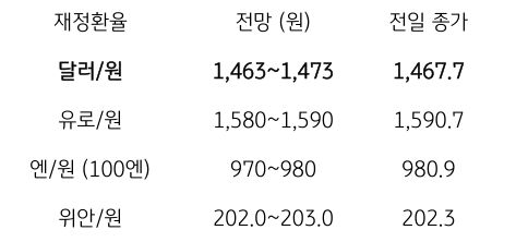 금일 주요 환율 전망