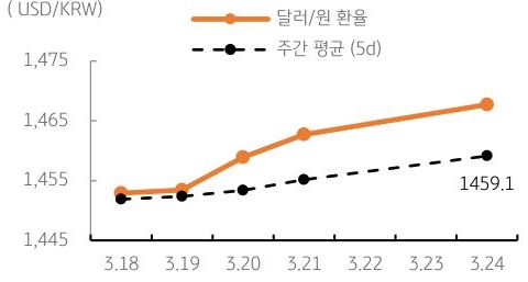 달러/원 환율 주간 추이