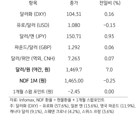 주요 통화 전일 동향