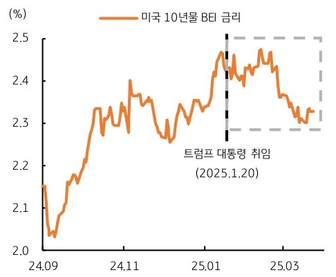 24년 9월 부터 25년 3월 까지 '미국' 10년물 BEI 금리 추이를 그래프로 정리했다.
