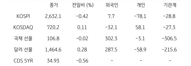 국내 금융시장 및 시장별 수급 동향