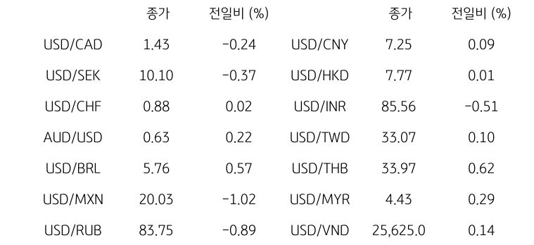 글로벌 주요 통화 동향
