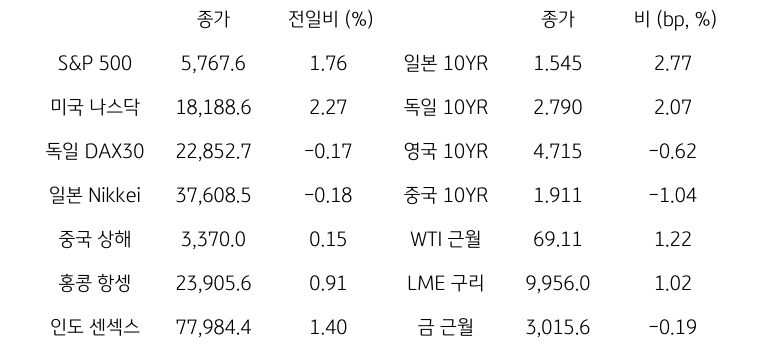 글로벌 금융시장 동향
