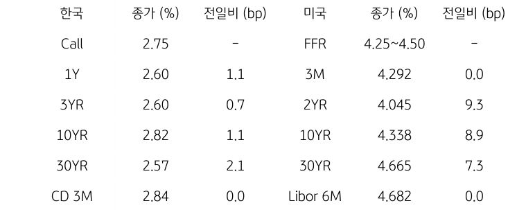 한국과 미국 채권 금리 동향