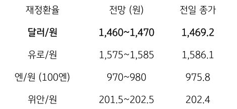 금일 주요 환율 전망