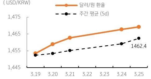 달러/원 환율 주간 추이