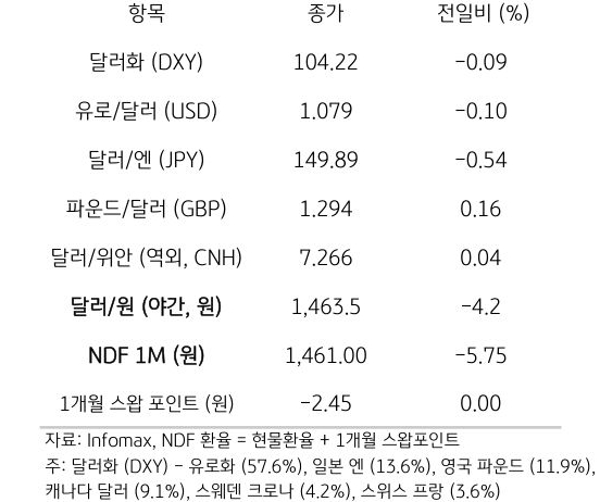 주요 통화 전일 동향