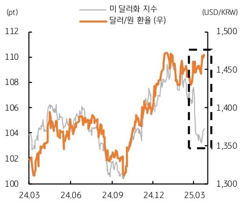 24년 3월 부터 25년 3월 까지 '미 달러화 지수' 및 '달러/원 환율' 추이를 그래프로 정리했다.
