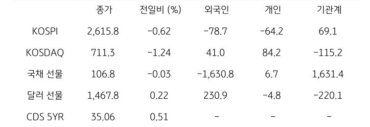 국내 금융시장 및 시장별 수급 동향