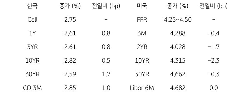 한국과 미국 채권 금리 동향