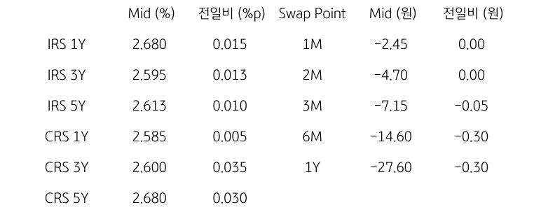IRS/CRS 및 Swap Point