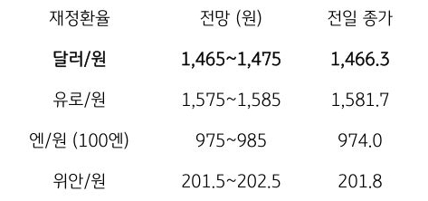 금일 주요 환율 전망