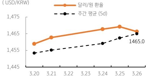 달러/원 환율 주간 추이