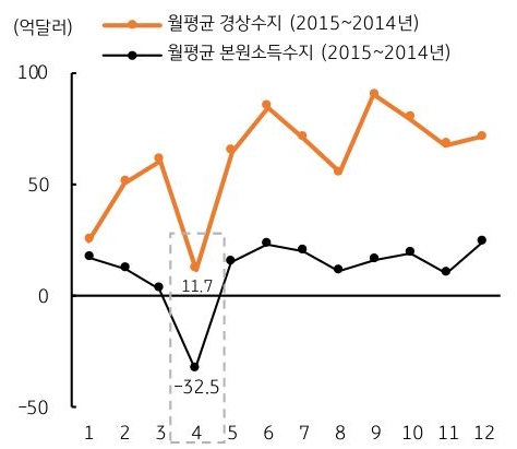 1월 부터 12월까지 월평균 '경상수지' 및 '본원소득수지' 추이를 그래프로 정리했다.