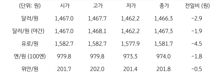 국내 외환 시장 동향