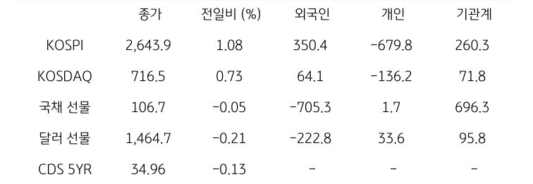국내 금융시장 및 시장별 수급 동향