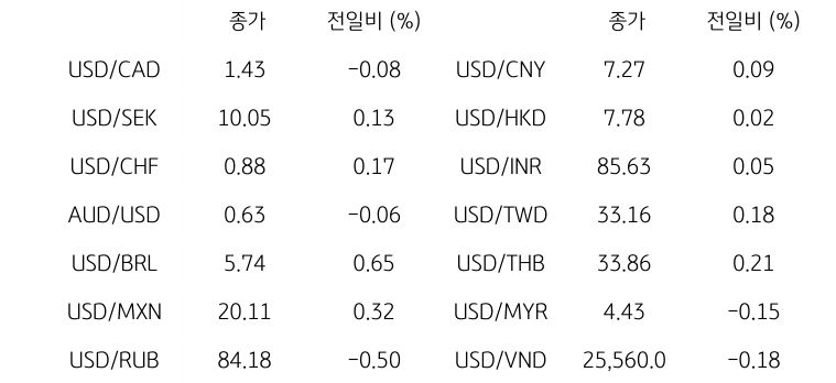 글로벌 주요 통화 동향