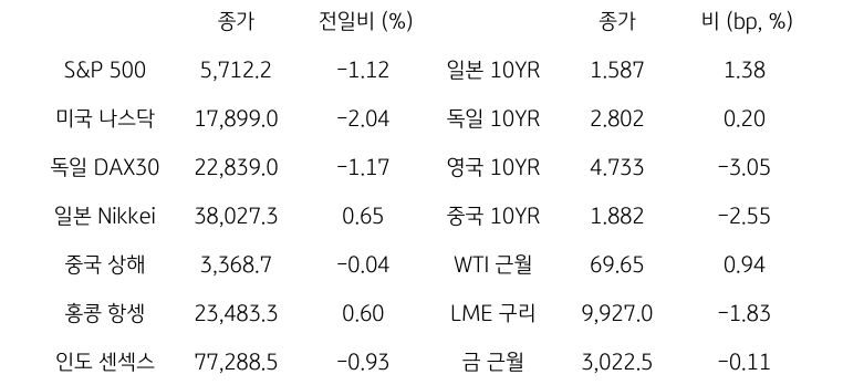 글로벌 금융시장 동향