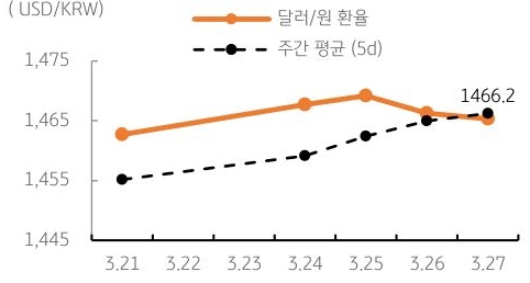 달러/원 환율 주간 추이