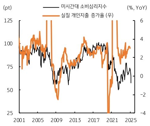 2001년 부터 2025년 까지 미시간대 '소비심리지수' 및 실질 개인지출 증가율 추이를 그래프로 정리했다.